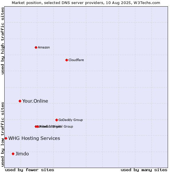 Market position of Your.Online vs. Jimdo vs. WHG Hosting Services