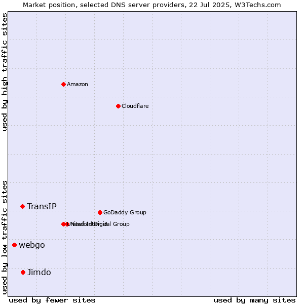 Market position of Jimdo vs. TransIP vs. webgo