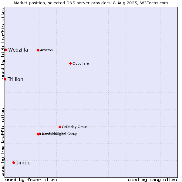 Market position of Jimdo vs. Webzilla vs. Trillion