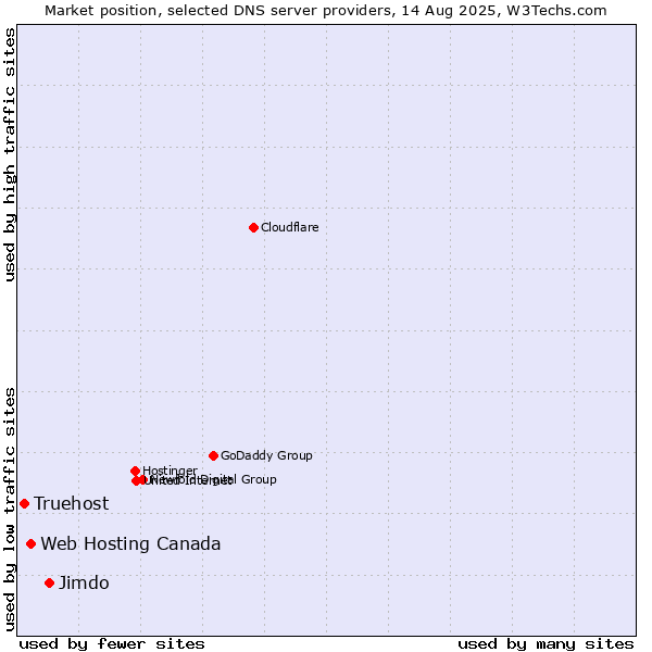 Market position of Jimdo vs. Web Hosting Canada vs. Truehost