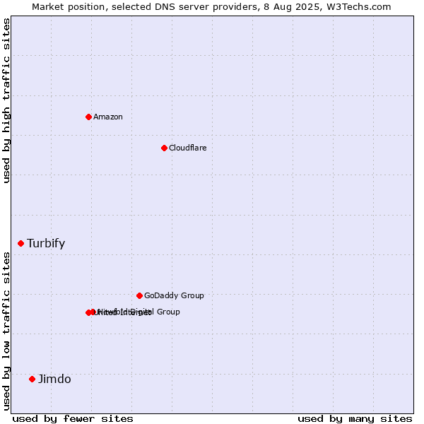 Market position of Jimdo vs. Turbify