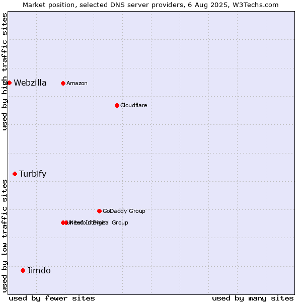 Market position of Jimdo vs. Turbify vs. Webzilla