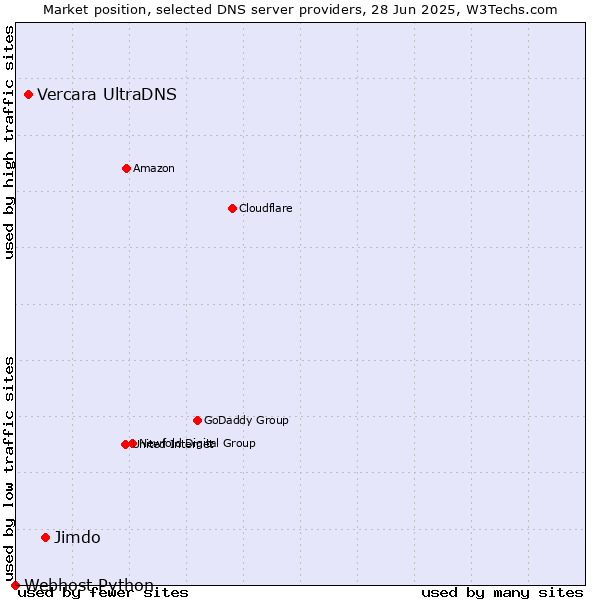 Market position of Jimdo vs. Vercara UltraDNS vs. Webhost Python