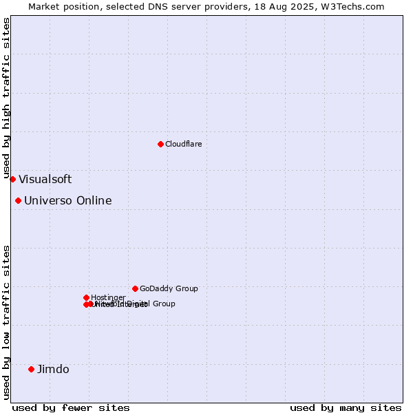 Market position of Jimdo vs. Universo Online vs. Visualsoft