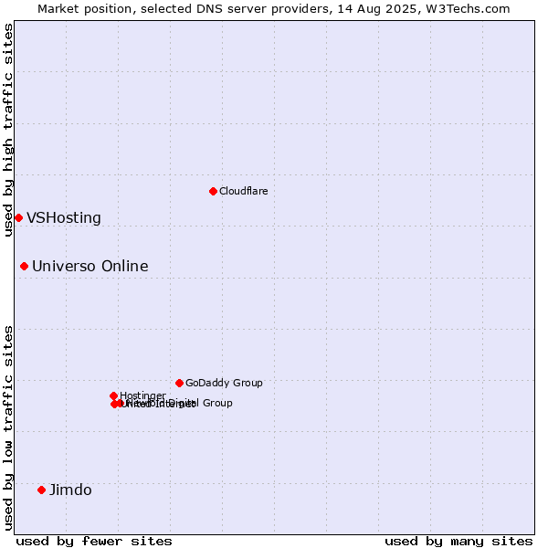 Market position of Jimdo vs. Universo Online vs. VSHosting