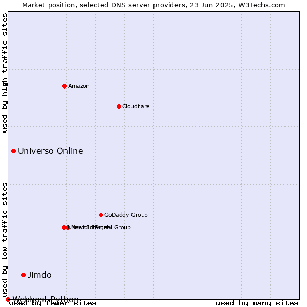 Market position of Jimdo vs. Universo Online vs. Webhost Python