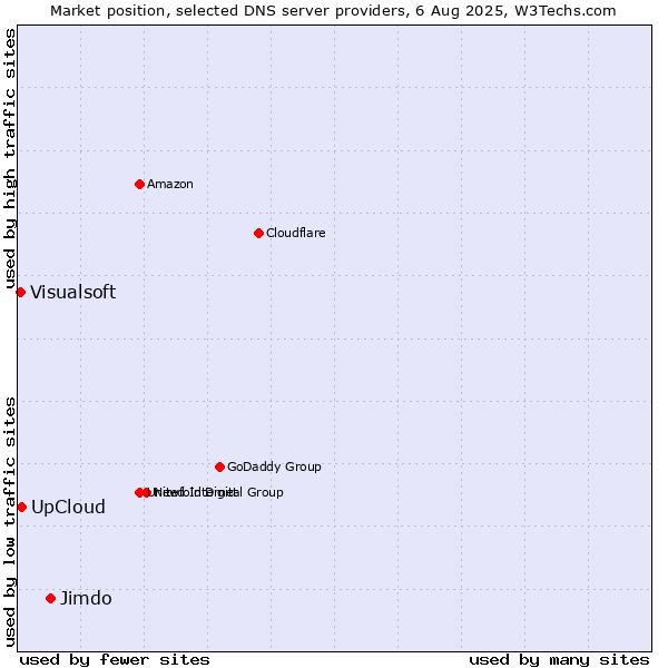Market position of Jimdo vs. UpCloud vs. Visualsoft