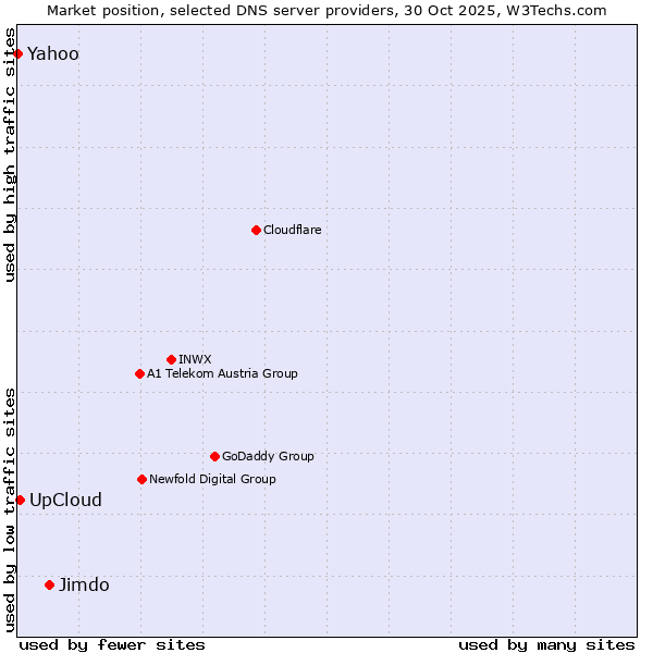 Market position of Jimdo vs. UpCloud vs. Yahoo