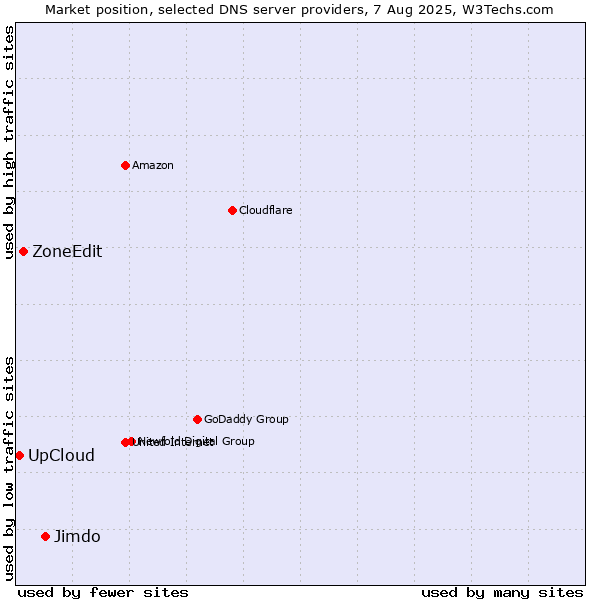Market position of Jimdo vs. ZoneEdit vs. UpCloud