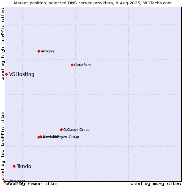 Market position of Jimdo vs. VSHosting vs. Vangus