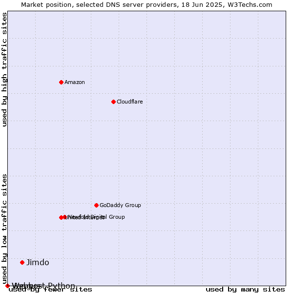 Market position of Jimdo vs. Vangus vs. Webhost Python