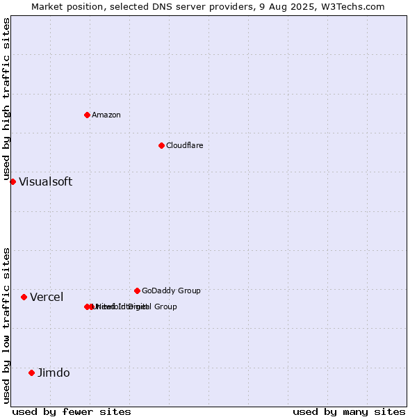 Market position of Jimdo vs. Vercel vs. Visualsoft