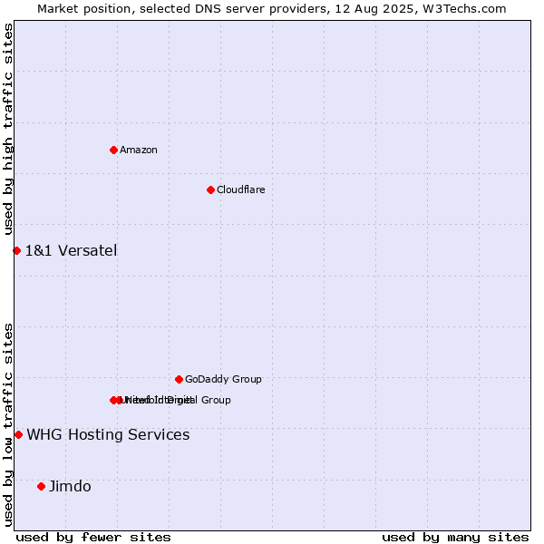 Market position of Jimdo vs. WHG Hosting Services vs. 1&1 Versatel