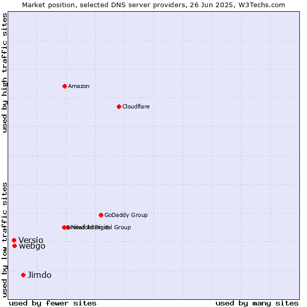 Market position of Jimdo vs. webgo vs. Versio