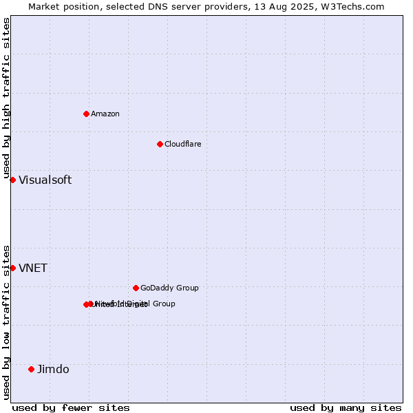 Market position of Jimdo vs. VNET vs. Visualsoft
