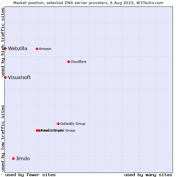 Market position of Jimdo vs. Visualsoft vs. Webzilla