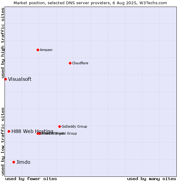 Market position of Jimdo vs. H88 Web Hosting vs. Visualsoft
