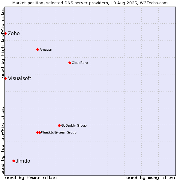 Market position of Jimdo vs. Visualsoft vs. Zoho