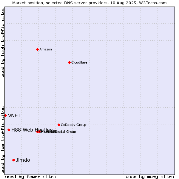 Market position of Jimdo vs. H88 Web Hosting vs. VNET
