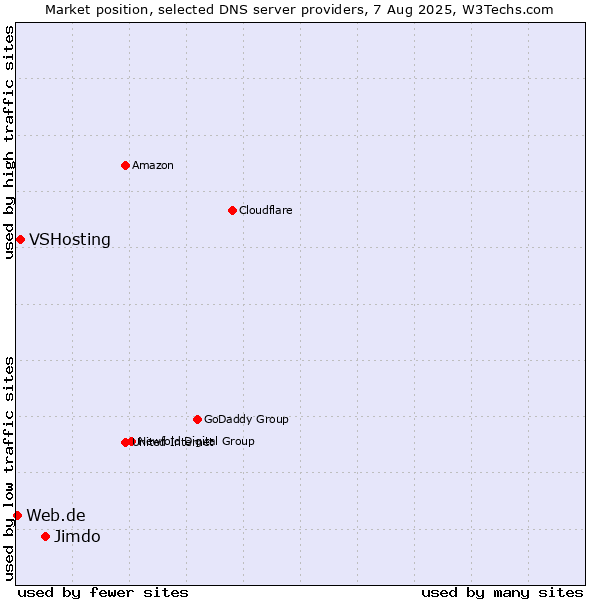 Market position of Jimdo vs. VSHosting vs. Web.de