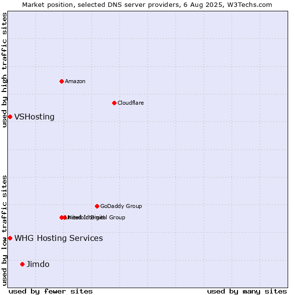 Market position of Jimdo vs. VSHosting vs. WHG Hosting Services