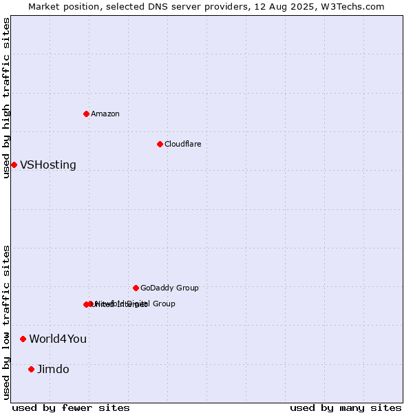 Market position of Jimdo vs. World4You vs. VSHosting