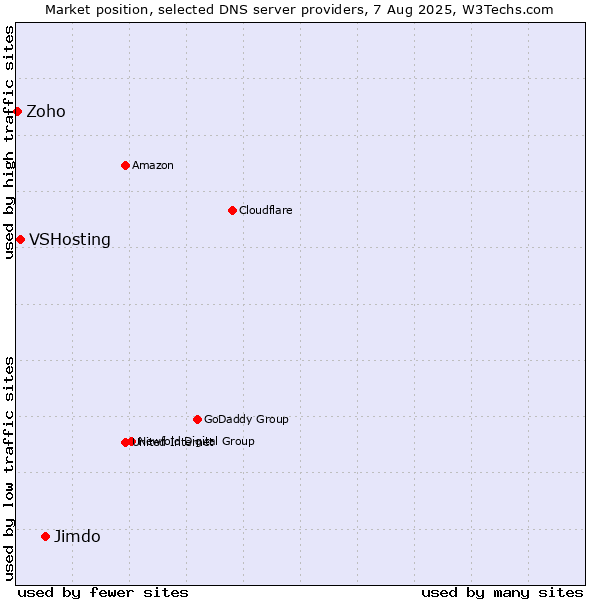Market position of Jimdo vs. VSHosting vs. Zoho
