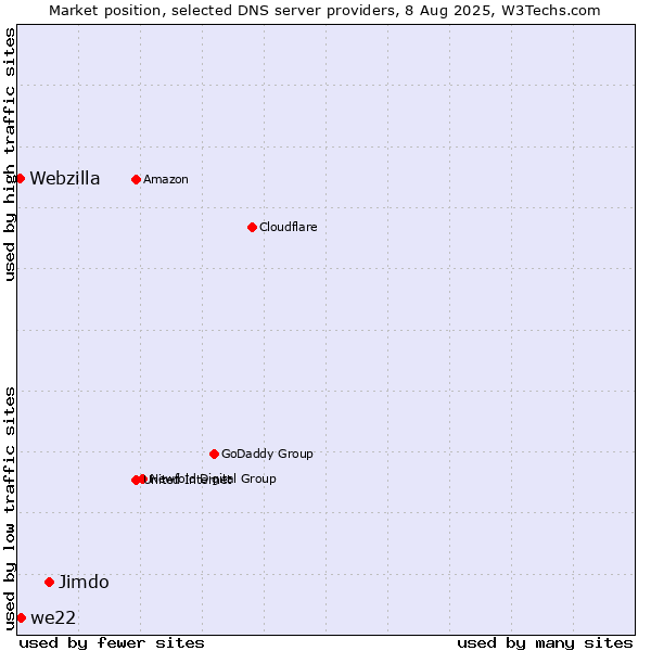 Market position of Jimdo vs. we22 vs. Webzilla