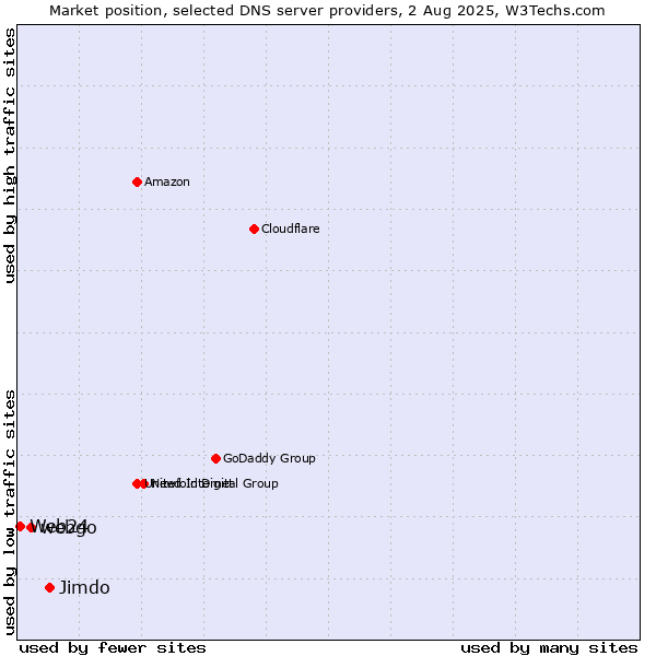 Market position of Jimdo vs. webgo vs. Web24