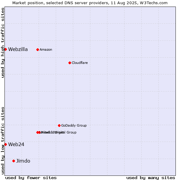 Market position of Jimdo vs. Web24 vs. Webzilla