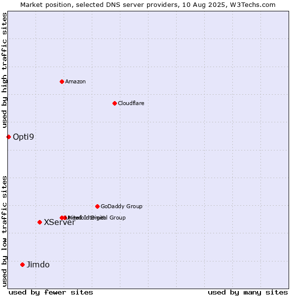 Market position of XServer vs. Jimdo vs. Opti9