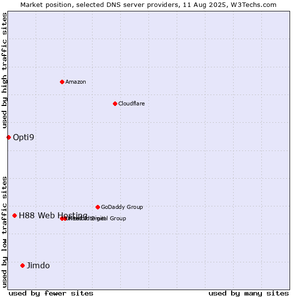 Market position of Jimdo vs. H88 Web Hosting vs. Opti9