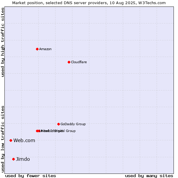 Market position of Jimdo vs. Web.com