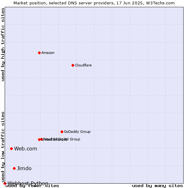 Market position of Jimdo vs. Web.com vs. Webhost Python