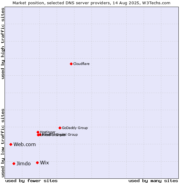 Market position of Wix vs. Jimdo vs. Web.com