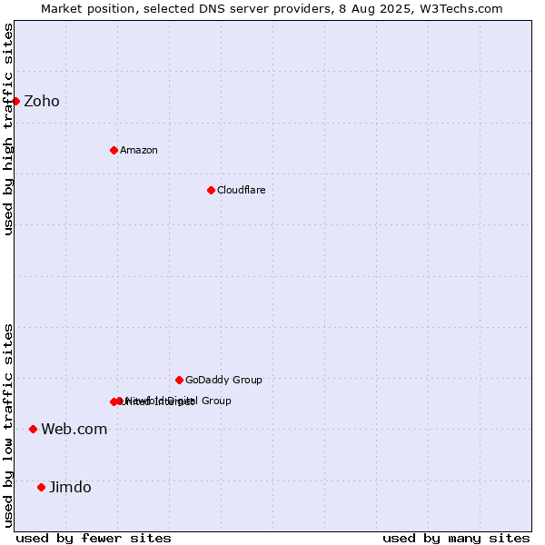 Market position of Jimdo vs. Web.com vs. Zoho