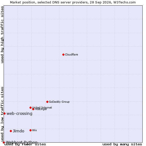 Market position of Jimdo vs. web-crossing vs. Webhost Python
