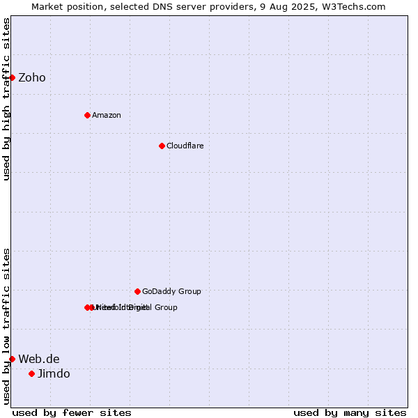 Market position of Jimdo vs. Zoho vs. Web.de
