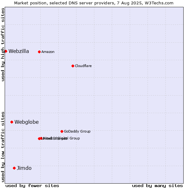 Market position of Jimdo vs. Webglobe vs. Webzilla