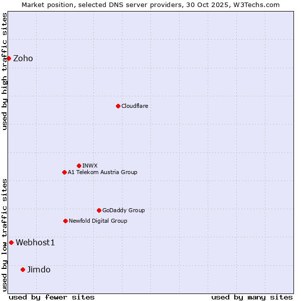Market position of Jimdo vs. Webhost1 vs. Zoho