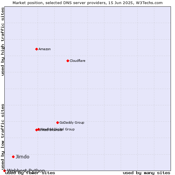 Market position of Jimdo vs. Webhost Python