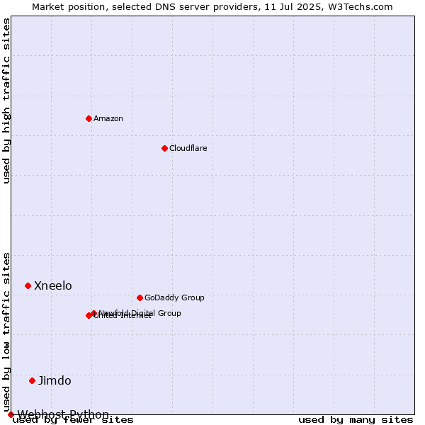 Market position of Jimdo vs. Xneelo vs. Webhost Python