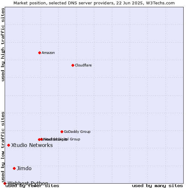 Market position of Jimdo vs. Xtudio Networks vs. Webhost Python