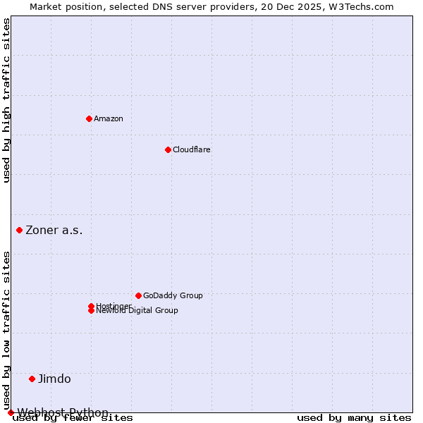Market position of Jimdo vs. Zoner a.s. vs. Webhost Python
