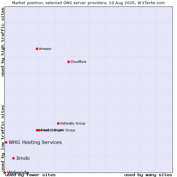 Market position of Jimdo vs. WHG Hosting Services vs. Webnode