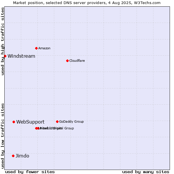 Market position of WebSupport vs. Jimdo vs. Windstream