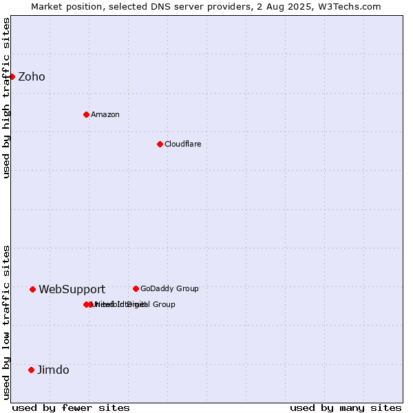 Market position of WebSupport vs. Jimdo vs. Zoho
