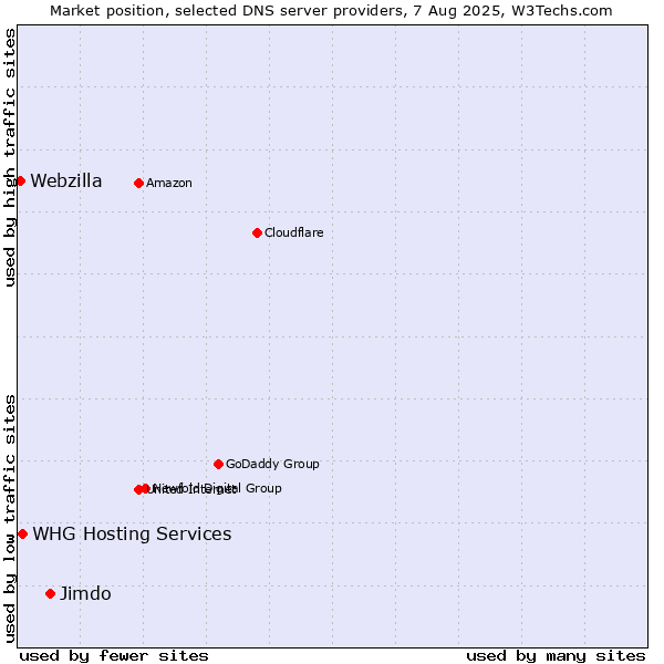 Market position of Jimdo vs. WHG Hosting Services vs. Webzilla