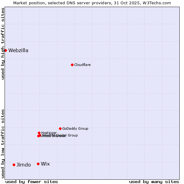 Market position of Wix vs. Jimdo vs. Webzilla