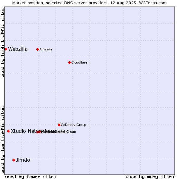 Market position of Jimdo vs. Xtudio Networks vs. Webzilla
